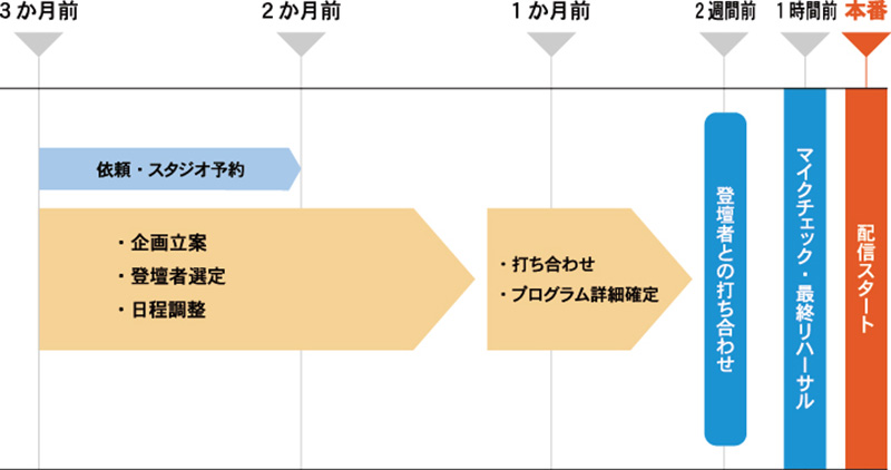 オンラインセミナー配信に向けた企画から配信当日までの準備スケジュール