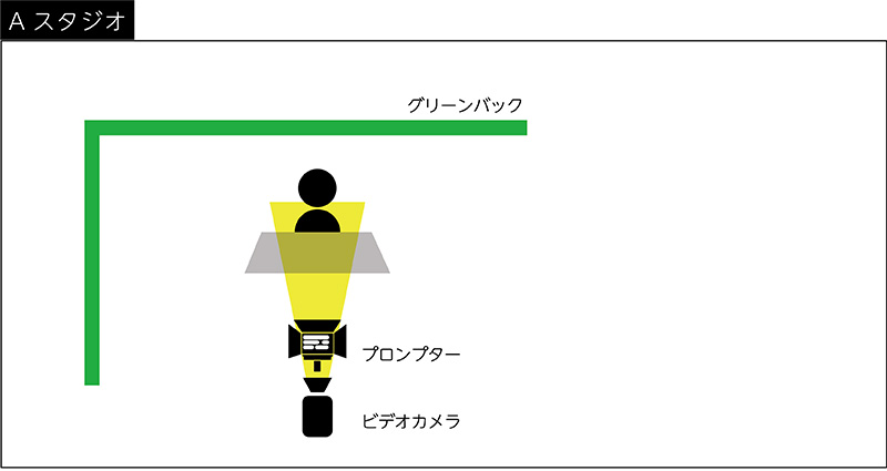 グリーンバックとプロンプターを活用したサービス紹介動画の撮影レイアウト