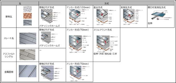 様々な架台の分類（タイプM・タイプS用）