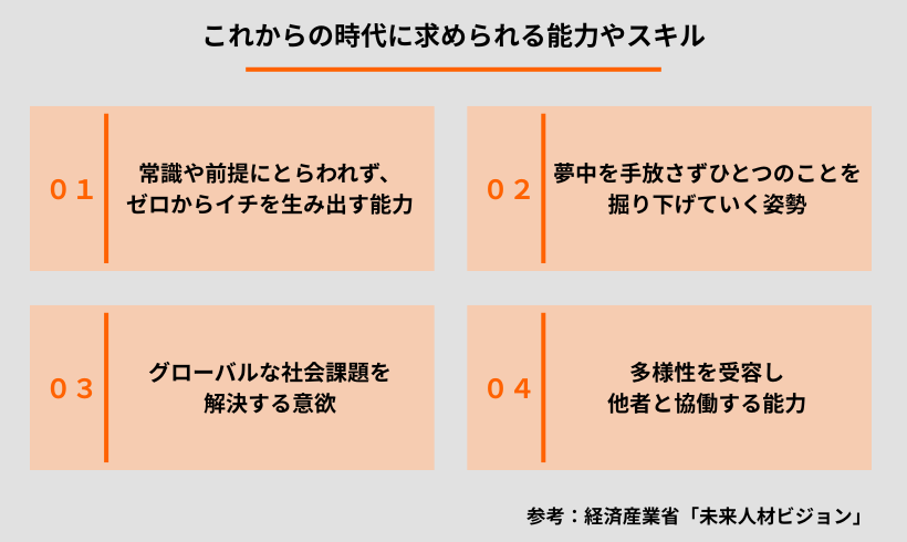 これからの時代に求められる能力やスキル　０１常識や前提にとらわれず、ゼロからイチを生み出す能力　０２夢中を手放さずひとつのことを掘り下げていく姿勢　０３グローバルな社会課題を解決する意欲　０４多様性を受容し他者と協働する能力