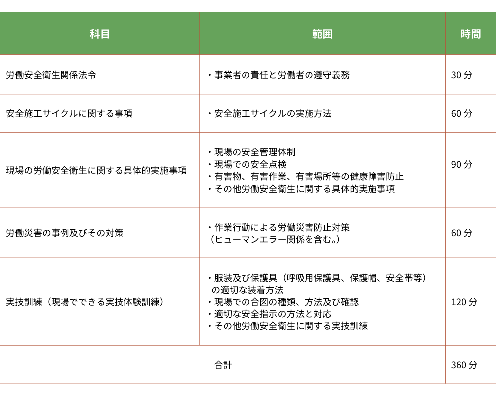 建設業の安全教育の具体的な5つのカリキュラム