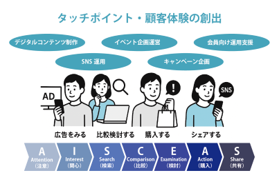 AISCEASとは？活用する際のポイントやほかのフレームワークもご紹介