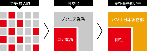 BPO(業務委託)で自社のコア業務に人材・資源を集中す