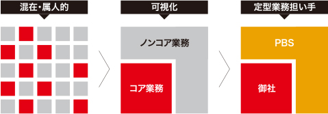 BPO(業務委託)で自社のコア業務に人材・資源を集中す