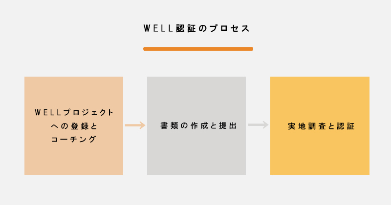 WELL認証とは？オフィスで取り組むメリット