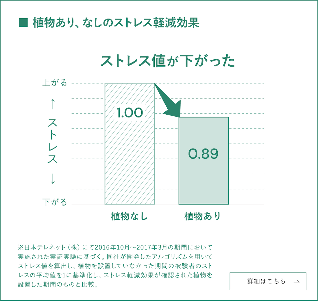 植物あり、なしのストレス軽減効果