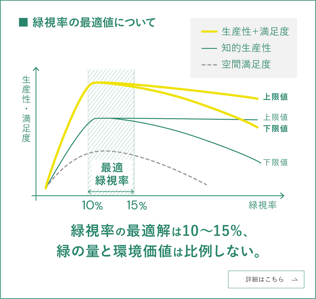 緑視率の最適値について