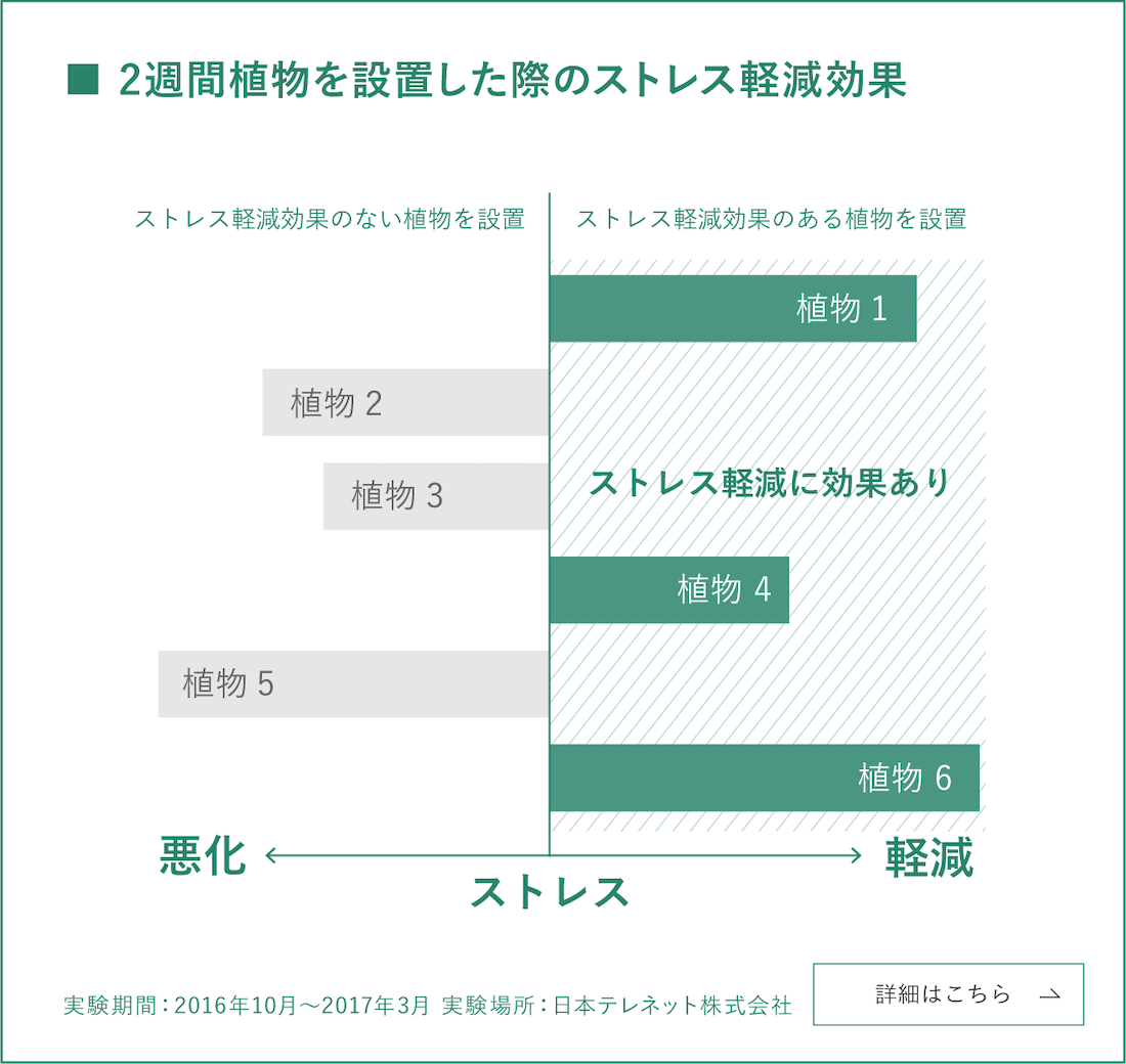 2週間植物を設置した際のストレス軽減効果