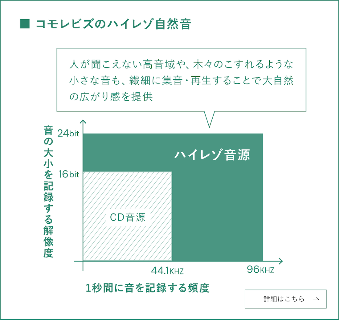 コモレビズのハイレゾ自然音