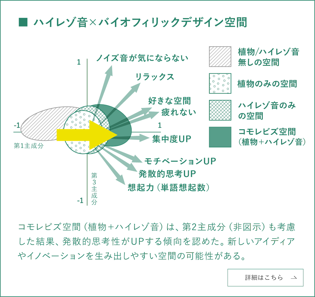 ハイレゾ音×バイオフィリックデザイン空間