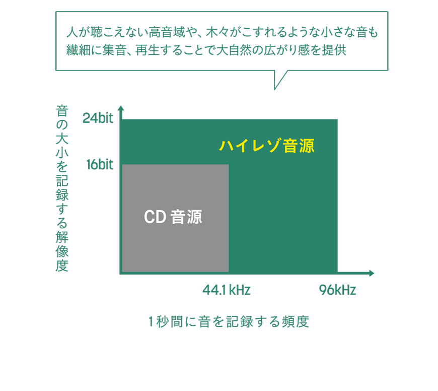 コモレビズのハイレゾ自然音