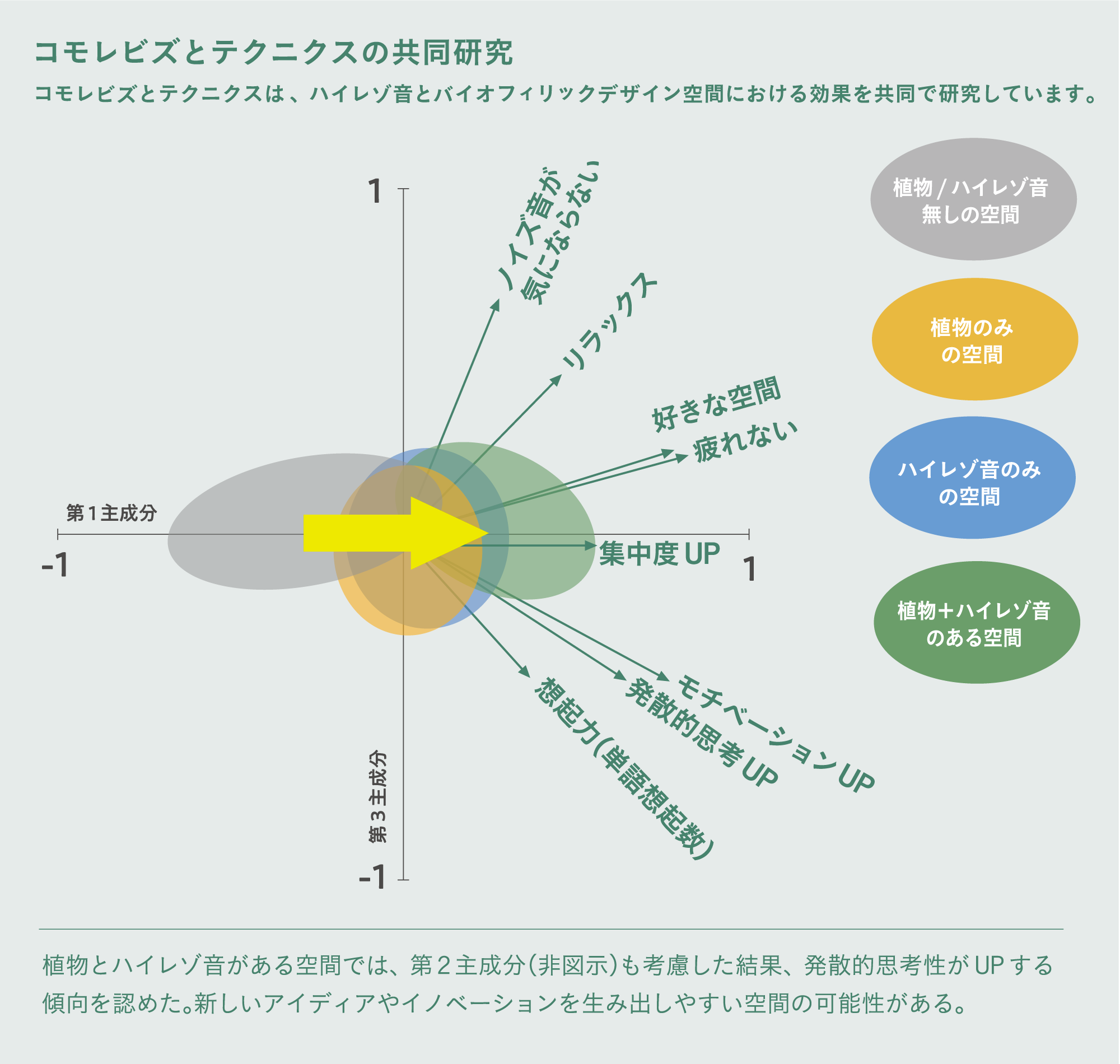 2週間植物を設置した際のストレス軽減効果に関する実験