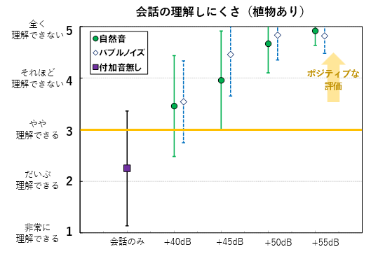 会話の理解のしにくさ（植物あり）