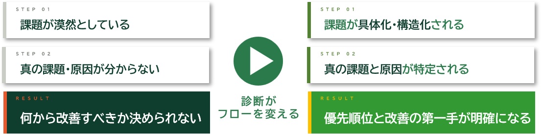総務DX診断により、曖昧だった課題が具体化され、原因の特定と改善の優先順位の明確化につながるイメージ図