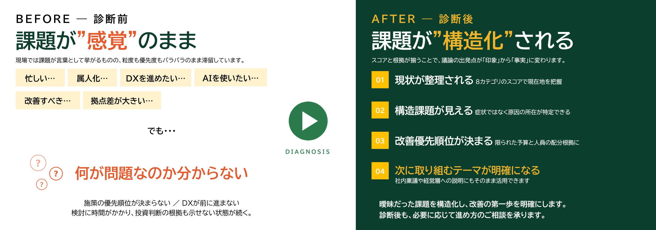 総務DX成熟度診断による課題整理のイメージ。診断前は属人化やDX推進などの課題が曖昧な状態だが、診断後は現状把握・構造課題の特定・改善優先順位の明確化ができる