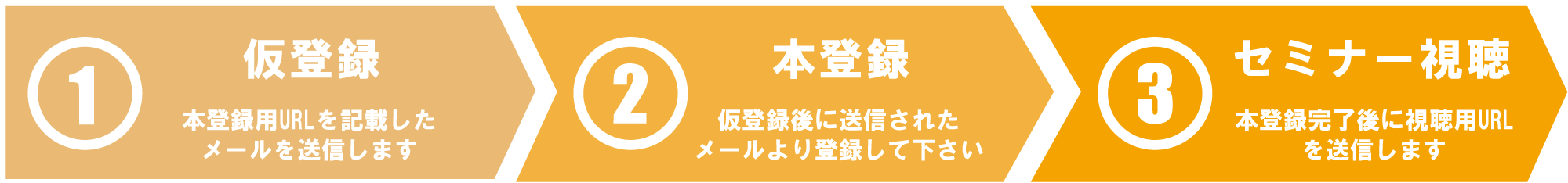 お申し込みの流れ(仮登録・本登録)