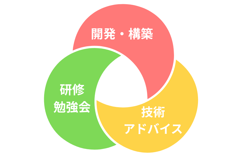 アプリ開発・伴走支援（kintone）とは開発・運用、技術アドバイス、研修や勉強会を提供するサービス