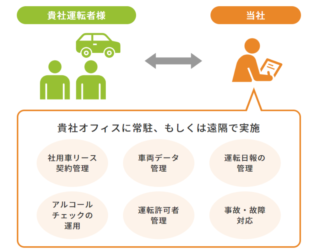 車両管理BPOサービス。貴社運転者様に対して当社が貴社オフィスに常駐、もしくは遠隔で実施。社用車リース契約管理・車両データ管理・運転日報の管理・アルコールチェックの運用・運転許可者管理・事故／故障対応。