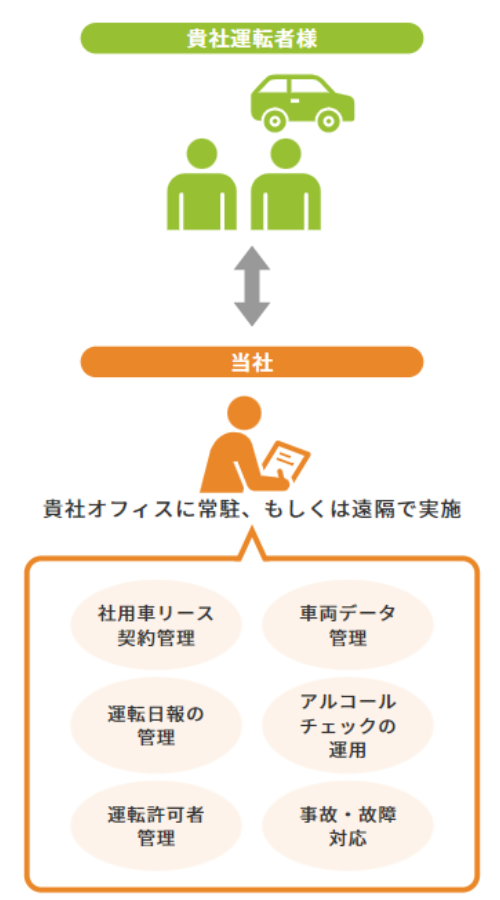 車両管理BPOサービス。貴社運転者様に対して当社が貴社オフィスに常駐、もしくは遠隔で実施。社用車リース契約管理・車両データ管理・運転日報の管理・アルコールチェックの運用・運転許可者管理・事故／故障対応。