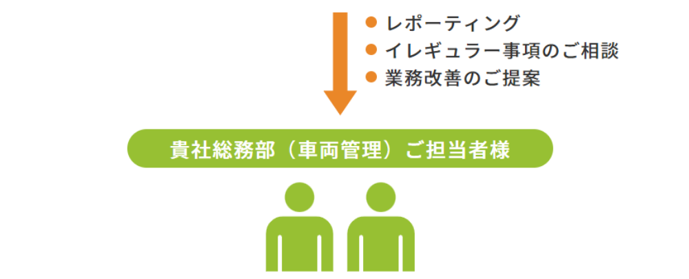 車両管理BPOサービス。レポーティング・イレギュラー事項のご相談・業務改善のご提案を貴社総務部（車両管理）ご担当者様に。