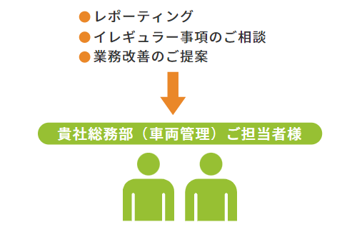 車両管理BPOサービス。レポーティング・イレギュラー事項のご相談・業務改善のご提案を貴社総務部（車両管理）ご担当者様に。