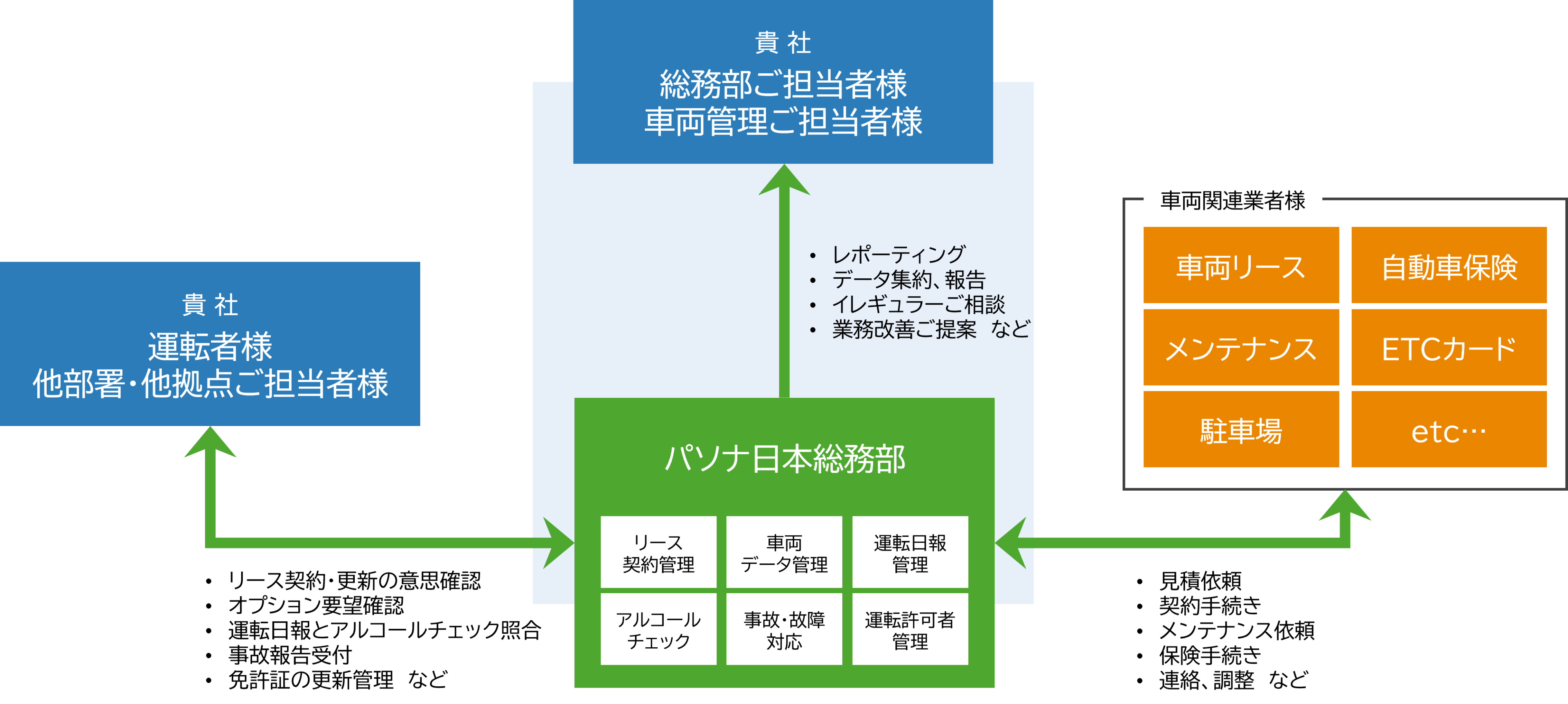 車両管理BPOサービス。貴社運転者様に対して当社が貴社オフィスに常駐、もしくは遠隔で実施。社用車リース契約管理・車両データ管理・運転日報の管理・アルコールチェックの運用・運転許可者管理・事故／故障対応。レポーティング・イレギュラー事項のご相談・業務改善のご提案を貴社総務部（車両管理）ご担当者様に。