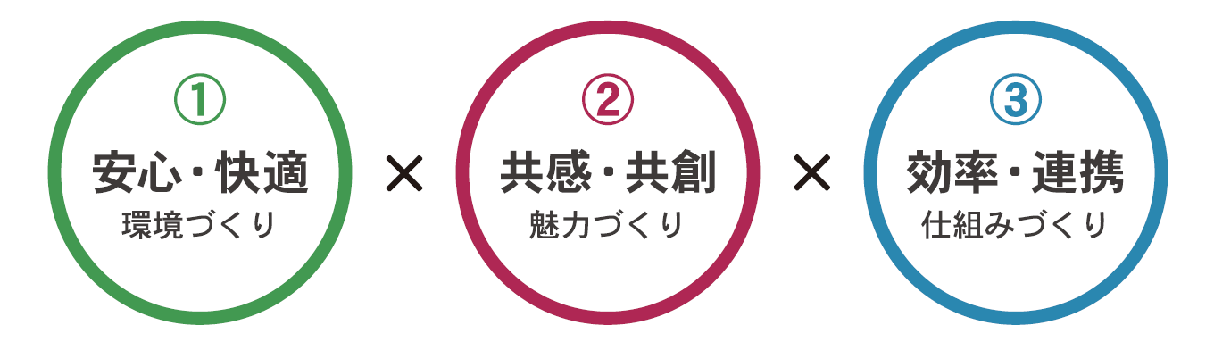 組織力向上を支える3つのアプローチ。安心・快適な環境づくり、共感・共創を促す魅力づくり、効率・連携を実現する仕組みづくり