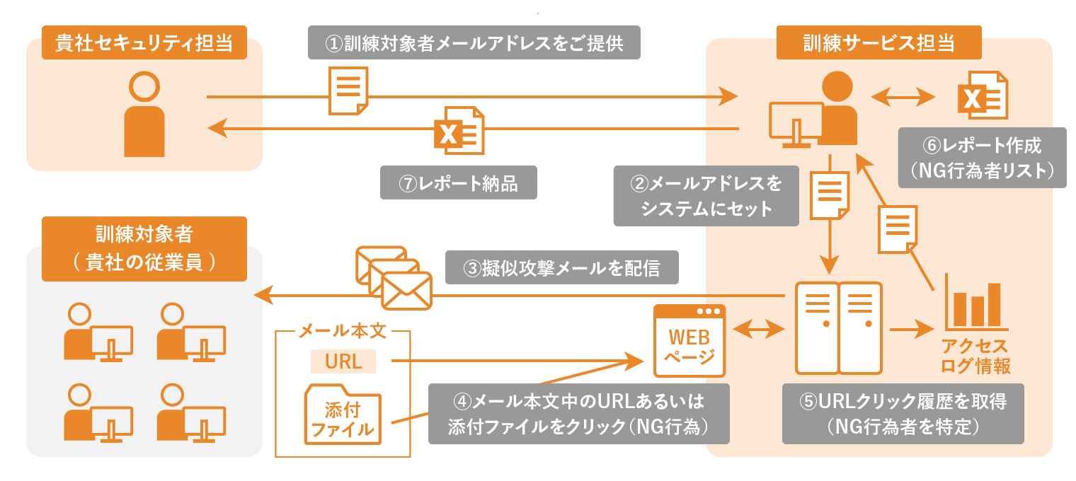 標的型攻撃メール訓練