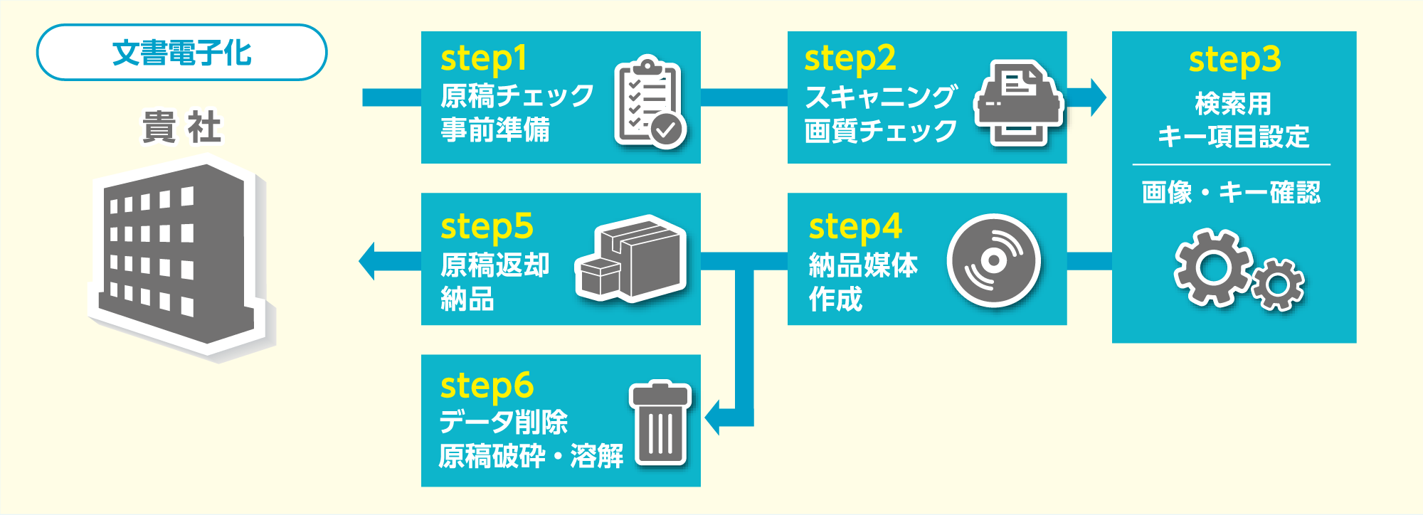 原稿チェック・事前準備→スキャニング・画質チェック→検索用・キー項目設定→納品媒体作成→原稿返却・納品→データ削除・原稿破砕・溶解