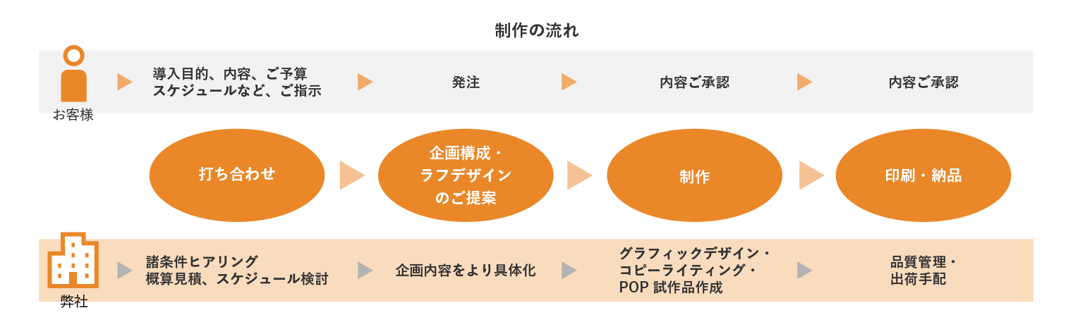 制作の流れ 1.打ち合わせ（導入目的、内容、ご予算、スケジュールなどをご提示いただき、概算見積やスケジュールを検討） 2.企画構成・ラフデザインのご提案（発注いただいた後、企画内容をより具体化） 3.制作（内容ご承認をいただいた後、グラフィックデザイン・コピーライティング・POP試作品など作成） 4.印刷・納品（品質管理や出荷手配いたします）