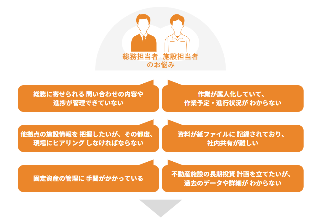 ファシリティマネジメントシステム『SINGU』。総務に寄せられる 問い合わせの内容や 進捗が管理できていない。作業が属人化していて、 作業予定・進行状況が わからない。他拠点の施設情報を 把握したいが、その都度、 現場にヒアリング しなければならない。資料が紙ファイルに 記録されており、 社内共有が難しい。固定資産の管理に 手間がかかっている。不動産施設の長期投資 計画を立てたいが、 過去のデータや詳細が わからない。総務業務・施設管理のあらゆるお悩みを解決するのが 『SINGU FM』です。