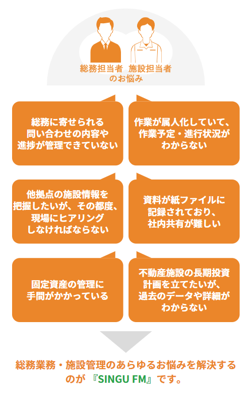 ファシリティマネジメントシステム『SINGU FM』。総務に寄せられる 問い合わせの内容や 進捗が管理できていない。作業が属人化していて、 作業予定・進行状況が わからない。他拠点の施設情報を 把握したいが、その都度、 現場にヒアリング しなければならない。資料が紙ファイルに 記録されており、 社内共有が難しい。固定資産の管理に 手間がかかっている。不動産施設の長期投資 計画を立てたいが、 過去のデータや詳細が わからない。総務業務・施設管理のあらゆるお悩みを解決するのが 『SINGU FM』です。