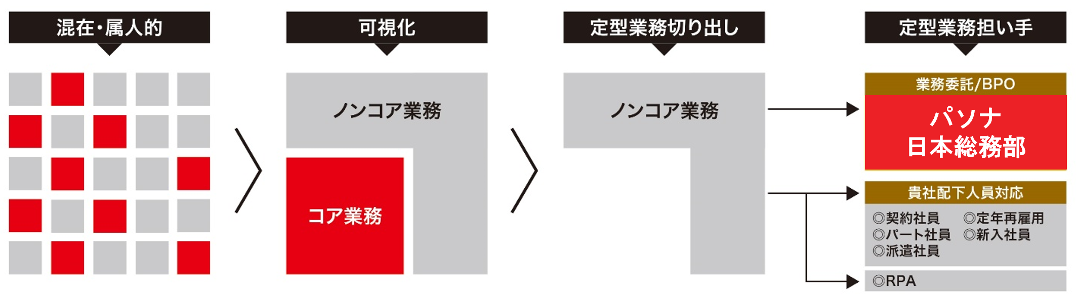 混在化・属人化している業務に対して、 事前調査で業務を見える化やノンコア業務の切り出しを行い、貴社がコア業務に注力できるよう業務内の改善箇所や、切り出された業務の担当を提案する