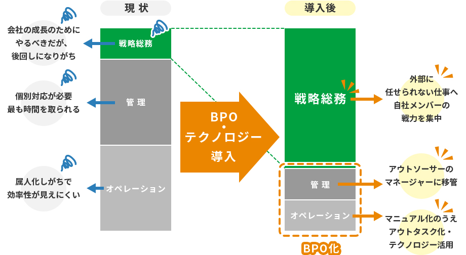 自社の現状を把握し、BPO・テクノロジーを導入することによって、戦略総務に充てる時間を生み出すことができる