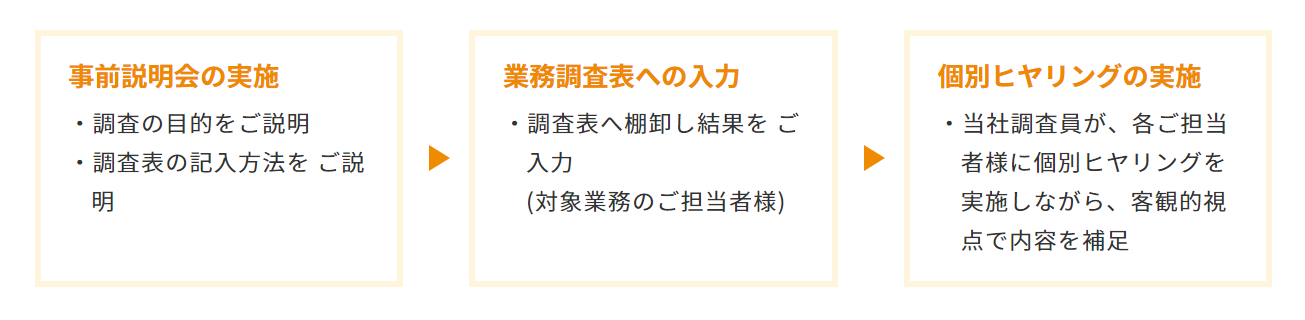 1．事前説明会の実施。調査の目的をご説明。調査表の記入方法をご説明。2．業務調査表への入力。調査表へ棚卸し結果をご入力(対象業務のご担当者様)。3．個別ヒヤリングの実施。当社調査員が、各ご担当者様に個別ヒヤリングを実施しながら、客観的視点で内容を補足。