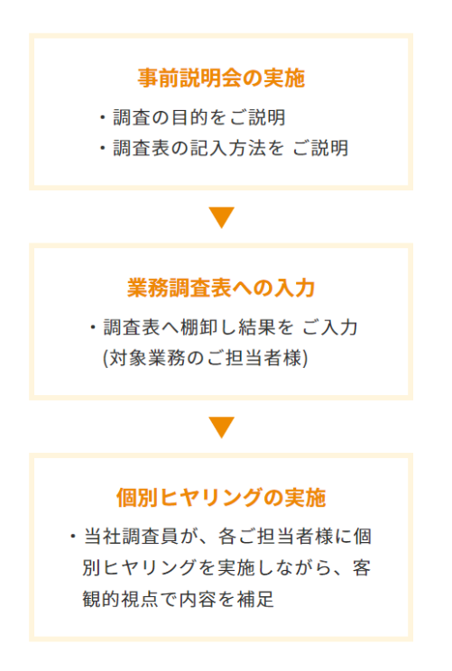 1．事前説明会の実施。調査の目的をご説明。調査表の記入方法をご説明。2．業務調査表への入力。調査表へ棚卸し結果をご入力(対象業務のご担当者様)。3．個別ヒヤリングの実施。当社調査員が、各ご担当者様に個別ヒヤリングを実施しながら、客観的視点で内容を補足。