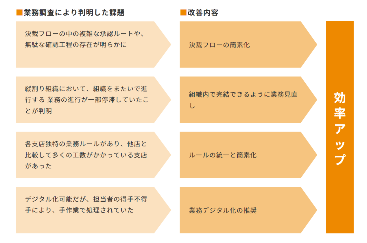 業務調査により判明した課第から、以下の効果アップ可能な改善内容例が挙げられます。 1．決裁フローの中の複雑な承認ルートや、無駄な確認工程の存在が明らかに。→決裁フローの簡素化。 2．縦割り組織において、組織をまたいで進行する 業務の進行が一部停滞していたことが判明。→組織内で完結できるように業務見直し。 3．各支店独特の業務ルールがあり、他店と比較して多くの工数がかかっている支店があった。→ルールの統一と簡素化。 4．デジタル化可能だが、担当者の得手不得手により、手作業で処理されていた。→業務デジタル化の推奨。