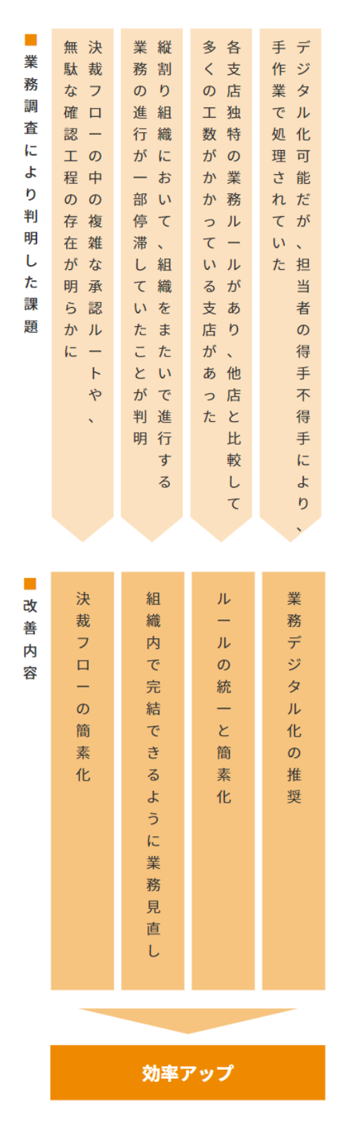 業務調査により判明した課第から、以下の効果アップ可能な改善内容例が挙げられます。 1．決裁フローの中の複雑な承認ルートや、無駄な確認工程の存在が明らかに。→決裁フローの簡素化。 2．縦割り組織において、組織をまたいで進行する 業務の進行が一部停滞していたことが判明。→組織内で完結できるように業務見直し。 3．各支店独特の業務ルールがあり、他店と比較して多くの工数がかかっている支店があった。→ルールの統一と簡素化。 4．デジタル化可能だが、担当者の得手不得手により、手作業で処理されていた。→業務デジタル化の推奨。