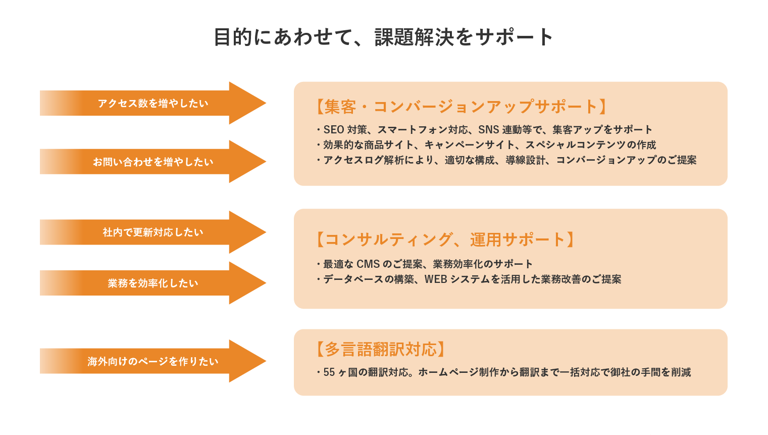 制作の流れ、打ち合わせから納品まで