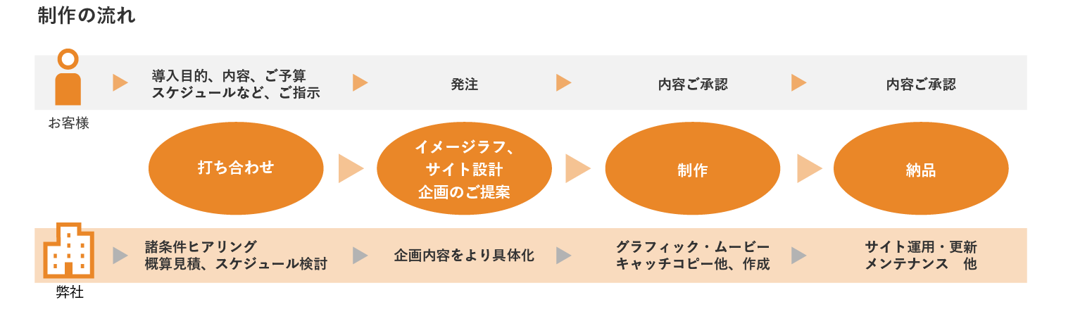 ウェブ制作の流れ:打ち合わせ→イメージラフ、サイト設計企画のご提案→制作→納品
